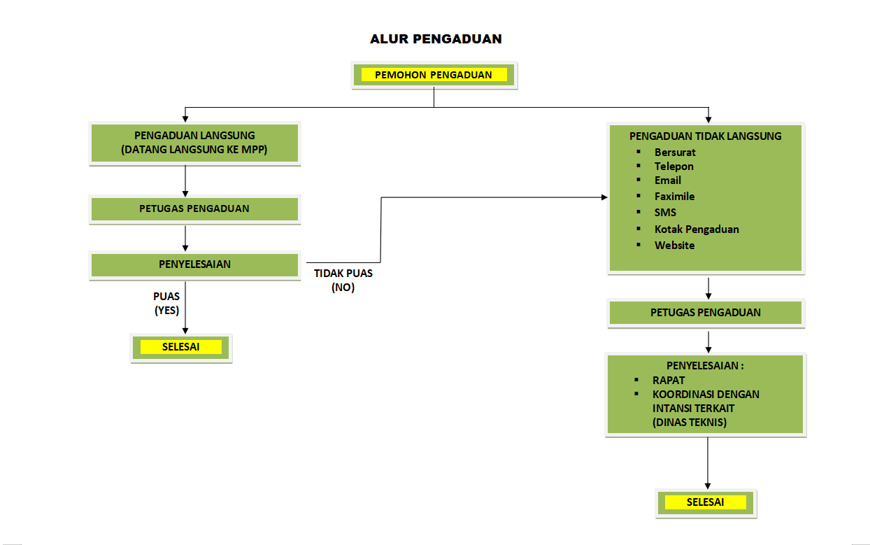 alur pengaduan